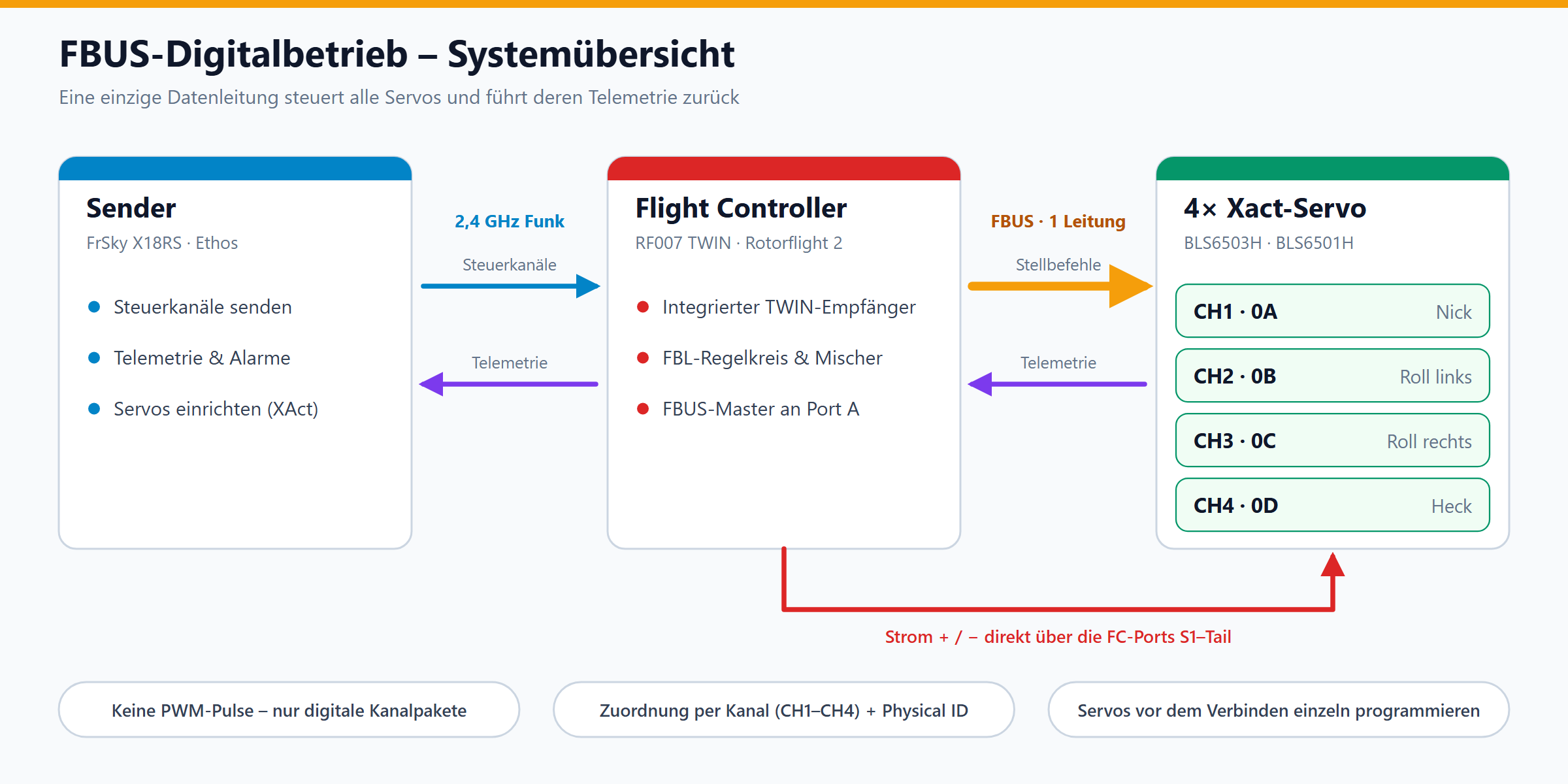 Systemüberblick: Sender, Flight Controller (RF007 TWIN) und vier XAct-Servos. Steuerung und Telemetrie laufen über eine FBUS-Leitung, der Strom direkt über die FC-Ports S1 bis Tail.