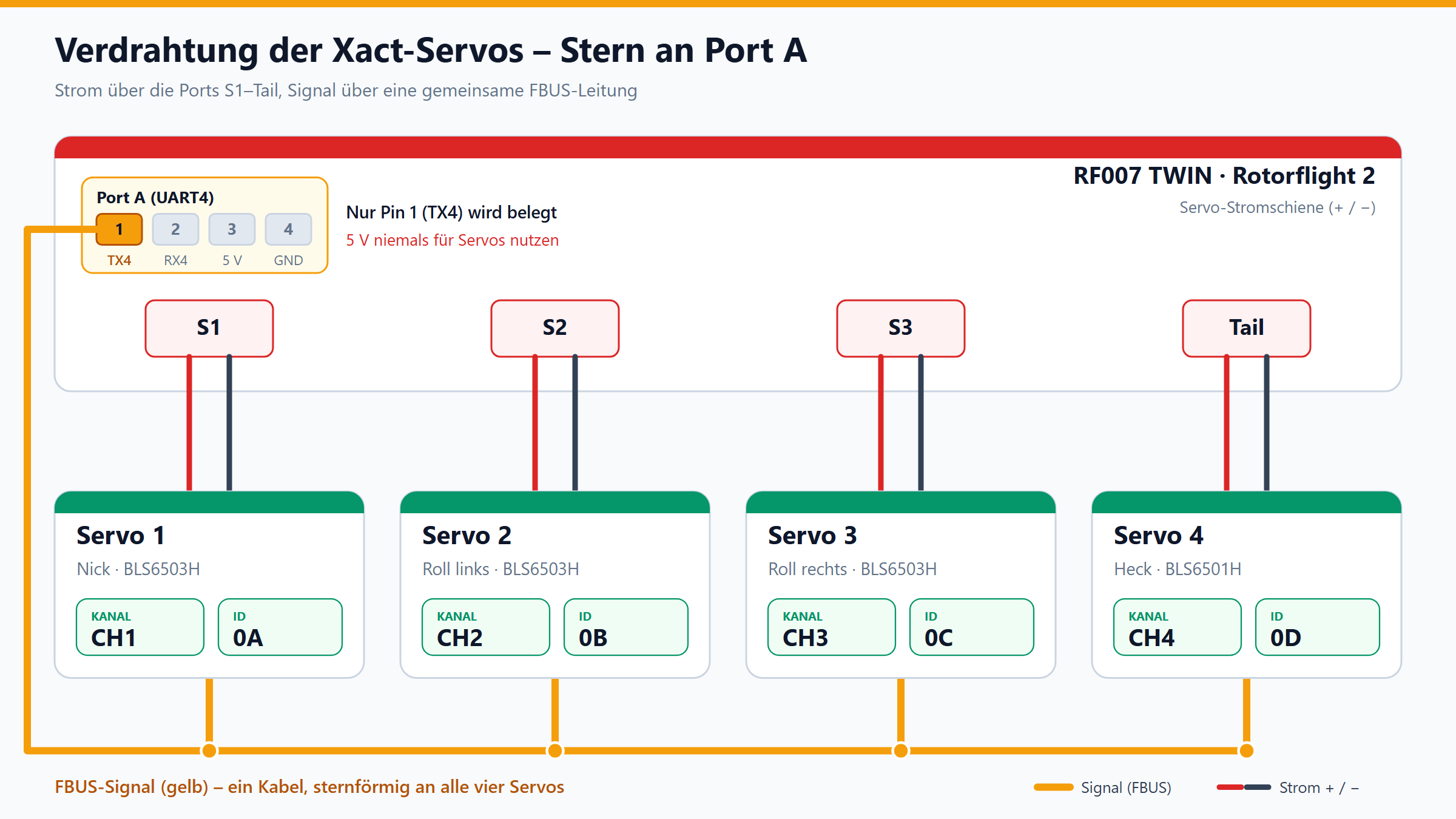 Verdrahtung der XAct-Servos: Signal als FBUS-Stern von Port A (Pin 1, TX4), Strom über die Servoports S1 bis Tail.